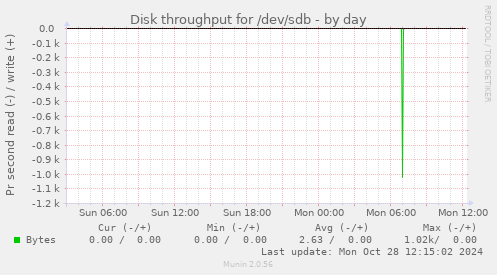 Disk throughput for /dev/sdb