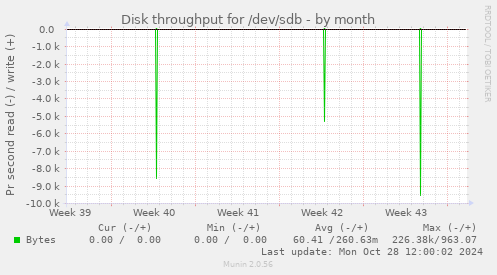 Disk throughput for /dev/sdb