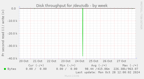 Disk throughput for /dev/sdb