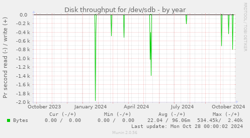 Disk throughput for /dev/sdb