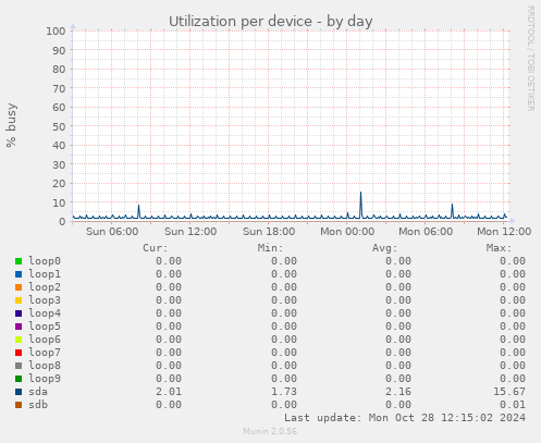 Utilization per device