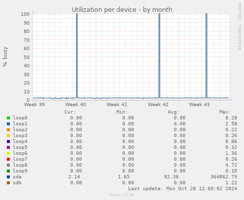 Utilization per device