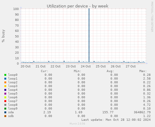 Utilization per device