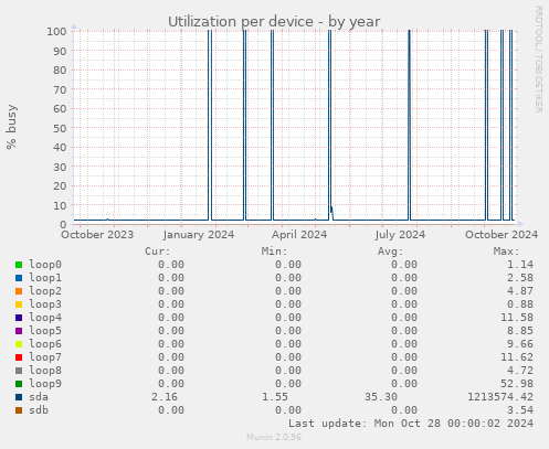 Utilization per device