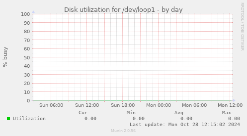 Disk utilization for /dev/loop1