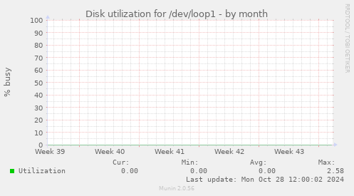 Disk utilization for /dev/loop1