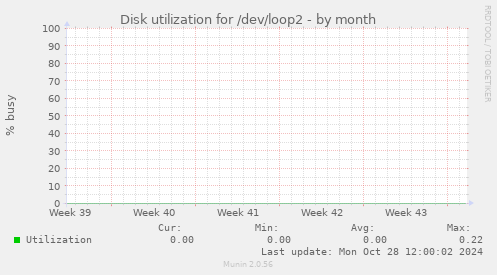 Disk utilization for /dev/loop2