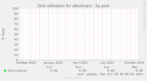 Disk utilization for /dev/loop3