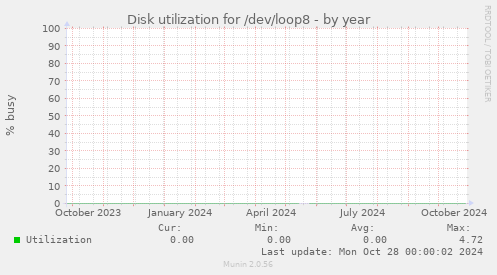 Disk utilization for /dev/loop8