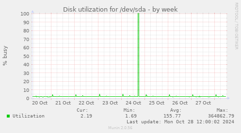 Disk utilization for /dev/sda