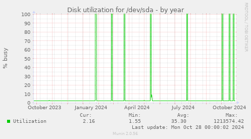 Disk utilization for /dev/sda