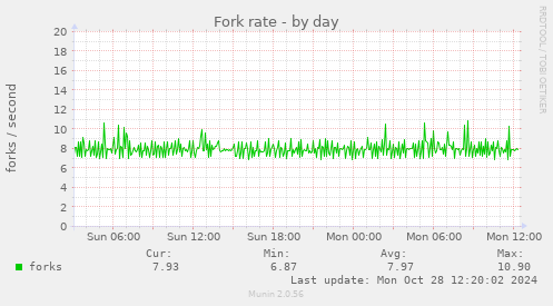 Fork rate