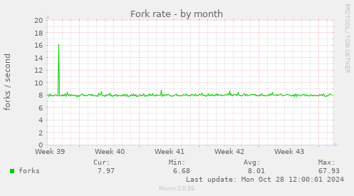 Fork rate