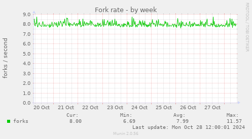 Fork rate