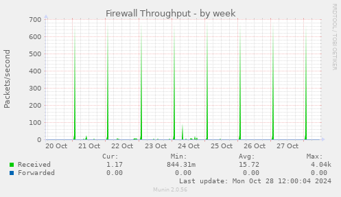 Firewall Throughput