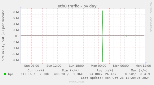 eth0 traffic