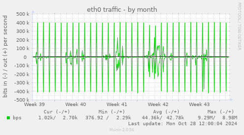 monthly graph