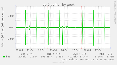 weekly graph