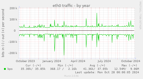 eth0 traffic