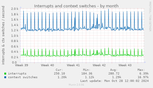 monthly graph