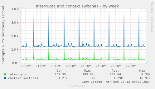 Interrupts and context switches