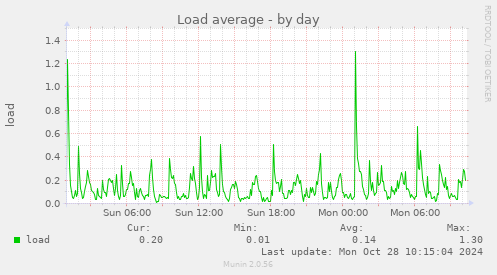 daily graph