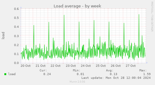 weekly graph