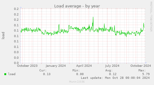 Load average