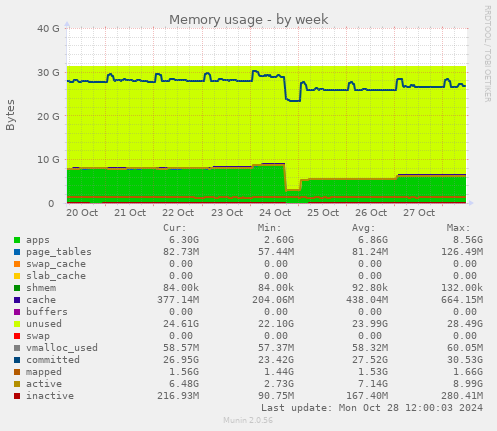 weekly graph