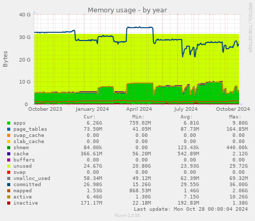 Memory usage