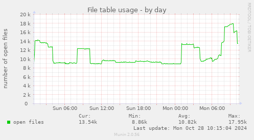 File table usage