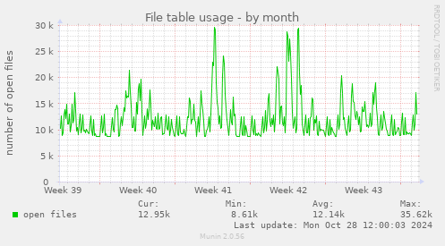 monthly graph