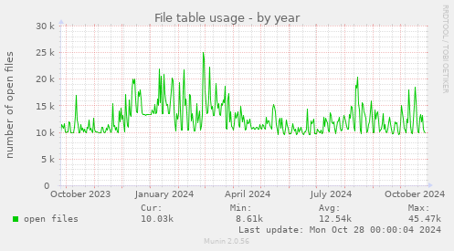 File table usage