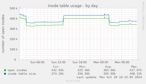 Inode table usage