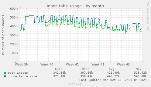 Inode table usage