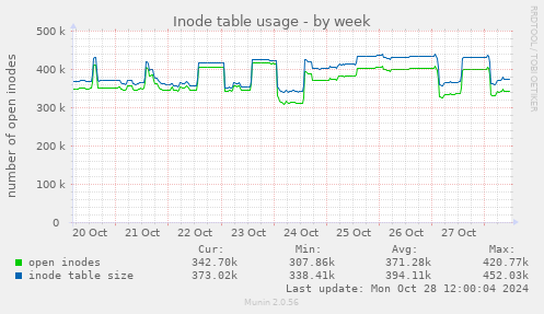 Inode table usage