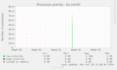 Processes priority