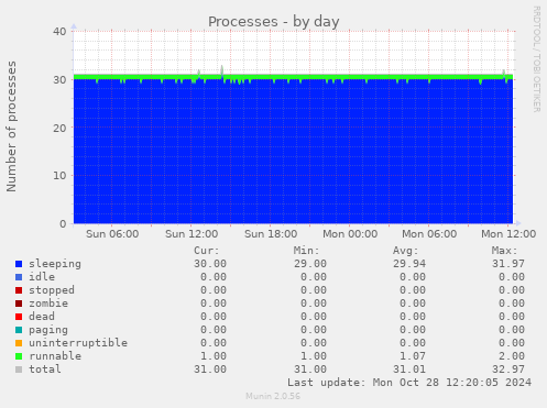 Processes