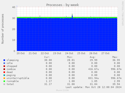 weekly graph