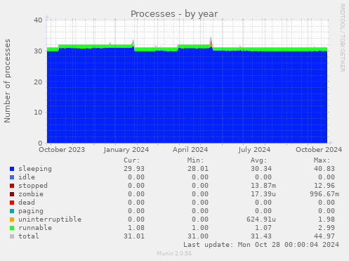 Processes