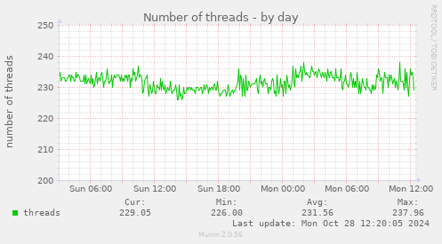 daily graph