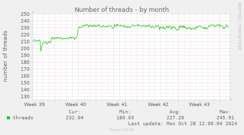 Number of threads