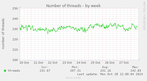 Number of threads