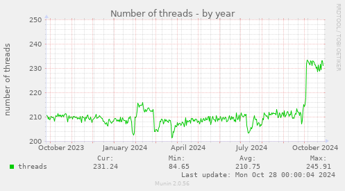 Number of threads