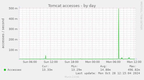 Tomcat accesses