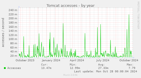 yearly graph