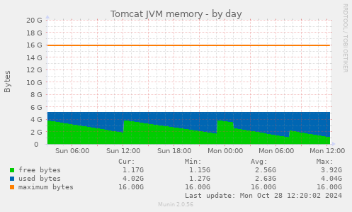 Tomcat JVM memory