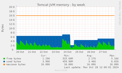 Tomcat JVM memory