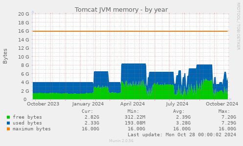 Tomcat JVM memory