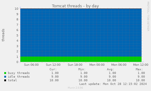 Tomcat threads